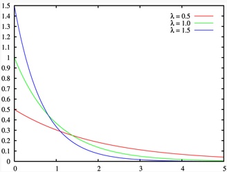 Joint Pdf Of Two Exponential Distributions